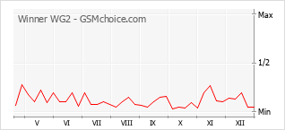 Diagramm der Poplularitätveränderungen von Winner WG2