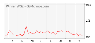 Popularity chart of Winner WG2