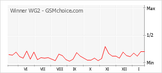 Gráfico de los cambios de popularidad Winner WG2