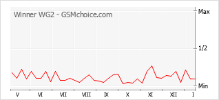 Le graphique de popularité de Winner WG2
