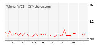 Grafico di modifiche della popolarità del telefono cellulare Winner WG3