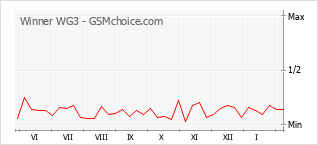 Traçar mudanças de populariedade do telemóvel Winner WG3