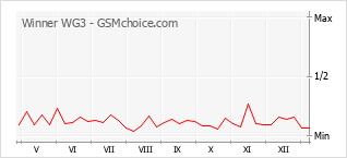Диаграмма изменений популярности телефона Winner WG3