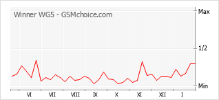 Diagramm der Poplularitätveränderungen von Winner WG5