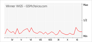 Gráfico de los cambios de popularidad Winner WG5