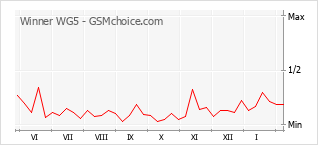 Traçar mudanças de populariedade do telemóvel Winner WG5