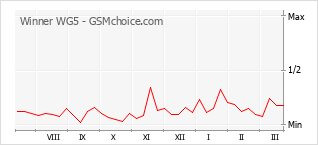 Диаграмма изменений популярности телефона Winner WG5