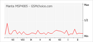 Gráfico de los cambios de popularidad Manta MSP4005