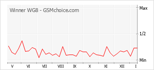 Diagramm der Poplularitätveränderungen von Winner WG8