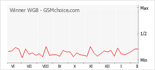Gráfico de los cambios de popularidad Winner WG8