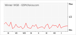 Populariteit van de telefoon: diagram Winner WG8