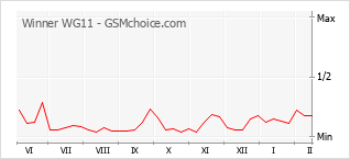 Gráfico de los cambios de popularidad Winner WG11