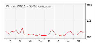 Le graphique de popularité de Winner WG11