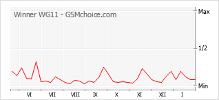 Grafico di modifiche della popolarità del telefono cellulare Winner WG11