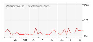 Traçar mudanças de populariedade do telemóvel Winner WG11