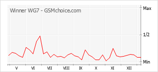 Diagramm der Poplularitätveränderungen von Winner WG7