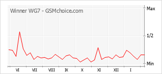Gráfico de los cambios de popularidad Winner WG7