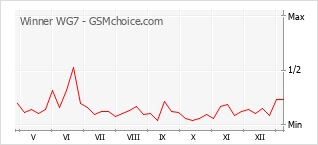 Populariteit van de telefoon: diagram Winner WG7