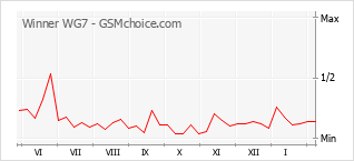 Traçar mudanças de populariedade do telemóvel Winner WG7