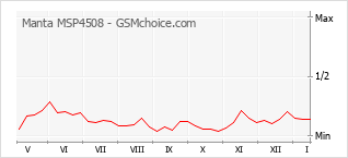 Diagramm der Poplularitätveränderungen von Manta MSP4508