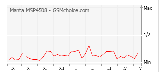 Popularity chart of Manta MSP4508