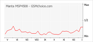 Grafico di modifiche della popolarità del telefono cellulare Manta MSP4508