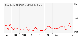 Populariteit van de telefoon: diagram Manta MSP4508