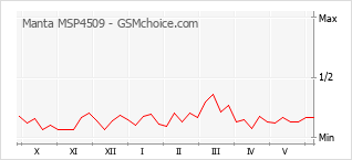 Gráfico de los cambios de popularidad Manta MSP4509