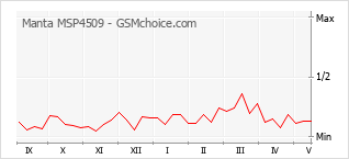 Le graphique de popularité de Manta MSP4509