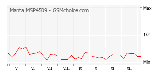 Traçar mudanças de populariedade do telemóvel Manta MSP4509