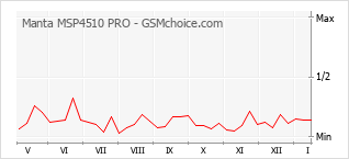 Diagramm der Poplularitätveränderungen von Manta MSP4510 PRO