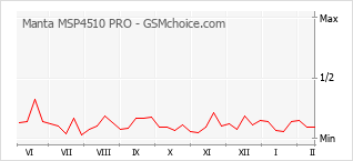 Gráfico de los cambios de popularidad Manta MSP4510 PRO