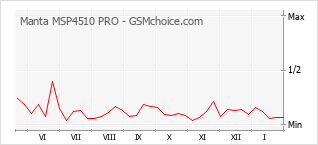 Grafico di modifiche della popolarità del telefono cellulare Manta MSP4510 PRO