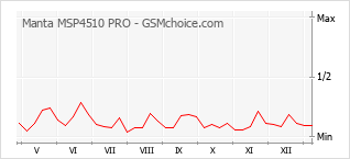 Traçar mudanças de populariedade do telemóvel Manta MSP4510 PRO