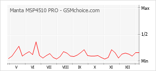 手机声望改变图表 Manta MSP4510 PRO