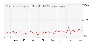 Gráfico de los cambios de popularidad Goclever Quantum 3 500