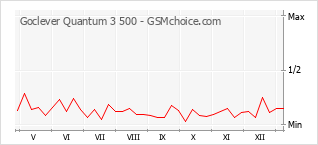 Le graphique de popularité de Goclever Quantum 3 500