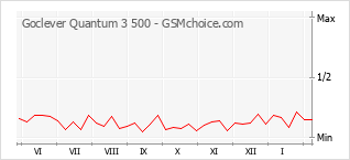 Grafico di modifiche della popolarità del telefono cellulare Goclever Quantum 3 500