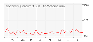 Populariteit van de telefoon: diagram Goclever Quantum 3 500
