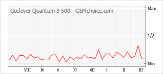Traçar mudanças de populariedade do telemóvel Goclever Quantum 3 500