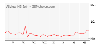 Le graphique de popularité de Allview H3 Join