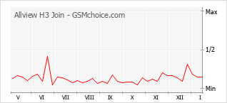 Grafico di modifiche della popolarità del telefono cellulare Allview H3 Join