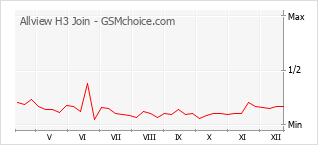 Traçar mudanças de populariedade do telemóvel Allview H3 Join