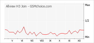 Диаграмма изменений популярности телефона Allview H3 Join