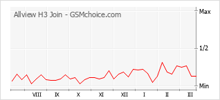 手機聲望改變圖表 Allview H3 Join
