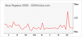 Traçar mudanças de populariedade do telemóvel Asus Pegasus 5000