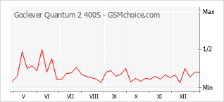 Diagramm der Poplularitätveränderungen von Goclever Quantum 2 400S