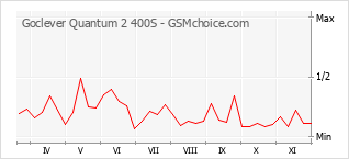 手機聲望改變圖表 Goclever Quantum 2 400S