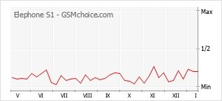 Populariteit van de telefoon: diagram Elephone S1