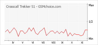 Popularity chart of Crosscall Trekker S1